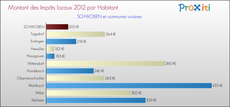 Montant des impôts locaux par Habitant pour SCHWOBEN et les communes proches Comparaison des impôts locaux par habitant pour SCHWOBEN et les communes voisines