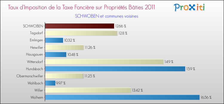 Taux d'imposition de la taxe foncière sur le bati 2011 pour SCHWOBEN et les communes proches Comparaison des taux d'imposition de la taxe foncière sur le bati 2011 pour SCHWOBEN et les communes voisines