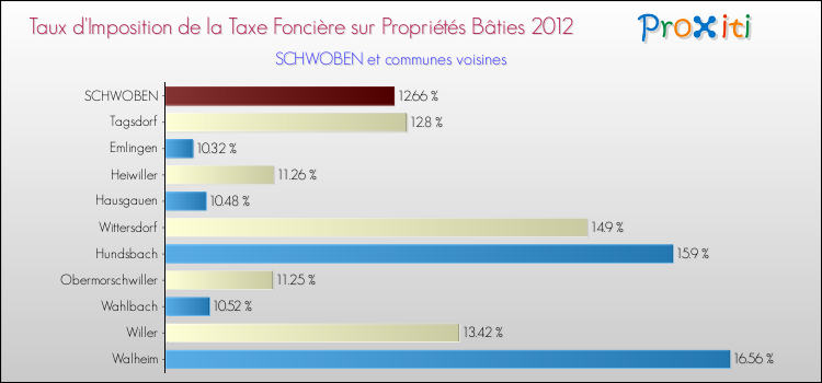 Taux d'imposition de la taxe foncière sur le bati 2012 pour SCHWOBEN et les communes proches Comparaison des taux d'imposition de la taxe foncière sur le bati 2012 pour SCHWOBEN et les communes voisines