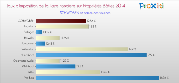 Taux d'imposition de la taxe foncière sur le bati 2014 pour SCHWOBEN et les communes proches Comparaison des taux d'imposition de la taxe foncière sur le bati 2014 pour SCHWOBEN et les communes voisines