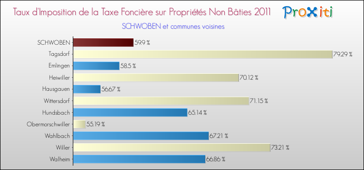 Taux d'imposition de la taxe foncière sur les immeubles et terrains non batis 2011 pour SCHWOBEN et les communes proches Comparaison des taux d'imposition de la taxe foncière sur les immeubles et terrains non batis 2011 pour SCHWOBEN et les communes voisines