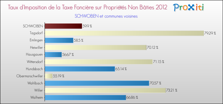 Taux d'imposition de la taxe foncière sur les immeubles et terrains non batis 2012 pour SCHWOBEN et les communes proches Comparaison des taux d'imposition de la taxe foncière sur les immeubles et terrains non batis 2012 pour SCHWOBEN et les communes voisines