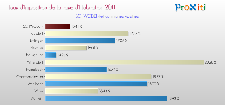 Taux d'imposition de la taxe d'habitation 2011 pour SCHWOBEN et les communes proches Comparaison des taux d'imposition de la taxe d'habitation 2011 pour SCHWOBEN et les communes voisines