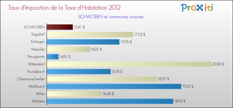 Taux d'imposition de la taxe d'habitation 2012 pour SCHWOBEN et les communes proches Comparaison des taux d'imposition de la taxe d'habitation 2012 pour SCHWOBEN et les communes voisines