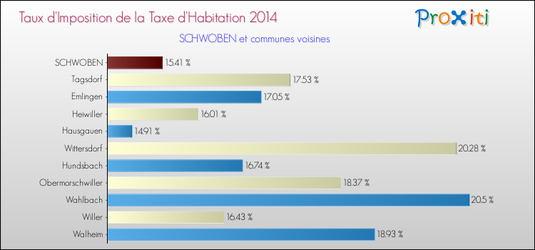 Taux d'imposition de la taxe d'habitation 2014 pour SCHWOBEN et les communes proches Comparaison des taux d'imposition de la taxe d'habitation 2014 pour SCHWOBEN et les communes voisines
