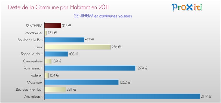 Dette par habitant de la commune en 2011 pour SENTHEIM et les communes proches Comparaison de la dette par habitant de la commune en 2011 pour SENTHEIM et les communes voisines