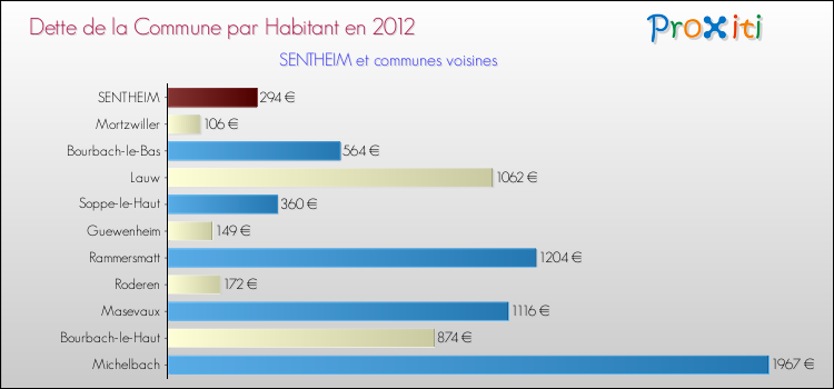 Dette par habitant de la commune en 2012 pour SENTHEIM et les communes proches Comparaison de la dette par habitant de la commune en 2012 pour SENTHEIM et les communes voisines