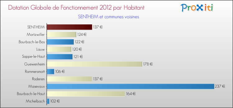 Montant des dotations globales de fonctionnement DGF par Habitant pour SENTHEIM et les communes proches Comparaison des des dotations globales de fonctionnement DGF par habitant pour SENTHEIM et les communes voisines