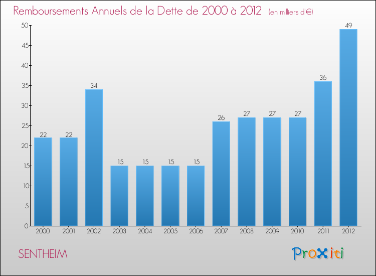 Evolution de l'annuité de la dette pour la commune de SENTHEIM de 2000 à 2012 Annuités de la dette pour SENTHEIM de 2000 à 2012