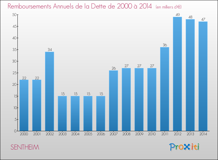 Evolution de l'annuité de la dette pour la commune de SENTHEIM de 2000 à 2014 Annuités de la dette pour SENTHEIM de 2000 à 2014