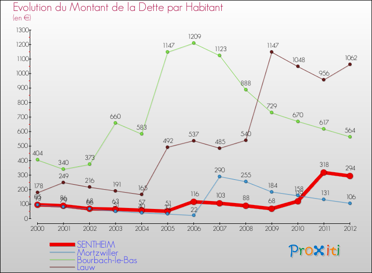 Evolution de la dette par habitant pour la commune de SENTHEIM et les communes proches de 2000 à 2012 Comparaison de la dette par habitant pour SENTHEIM et les communes voisines de 2000 à 2012