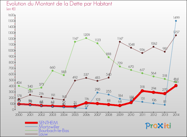 Evolution de la dette par habitant pour la commune de SENTHEIM et les communes proches de 2000 à 2014 Comparaison de la dette par habitant pour SENTHEIM et les communes voisines de 2000 à 2014