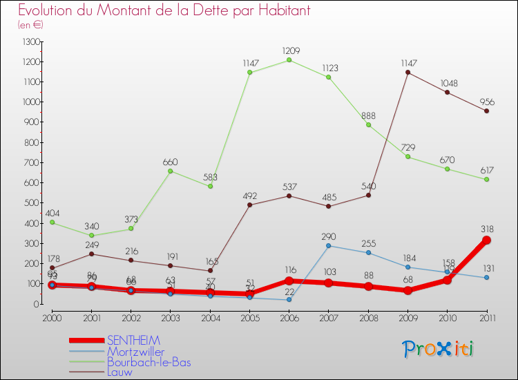 Evolution de la dette par habitant pour la commune de SENTHEIM et les communes proches Comparaison de la dette par habitant pour SENTHEIM et les communes voisines