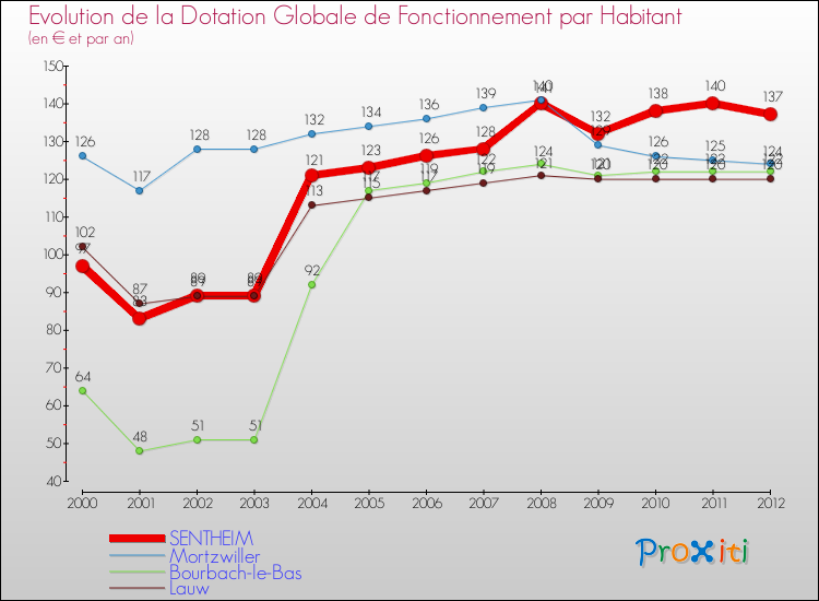 Evolution et montant de la dotation globale de fonctionnement par Habitant pour SENTHEIM et les communes proches Comparaison des dotations globales de fonctionnement par habitant pour SENTHEIM et les communes voisines