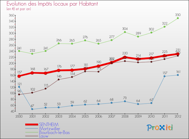Evolution et montant des impôts locaux par Habitant pour SENTHEIM et les communes proches Comparaison des impôts locaux par habitant pour SENTHEIM et les communes voisines