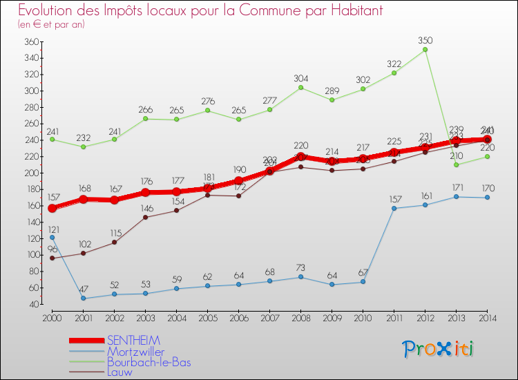 Evolution et montant des impôts locaux par Habitant pour SENTHEIM et les communes proches de 2000 à 2014 Comparaison des impôts locaux par habitant pour SENTHEIM et les communes voisines de 2000 à 2014