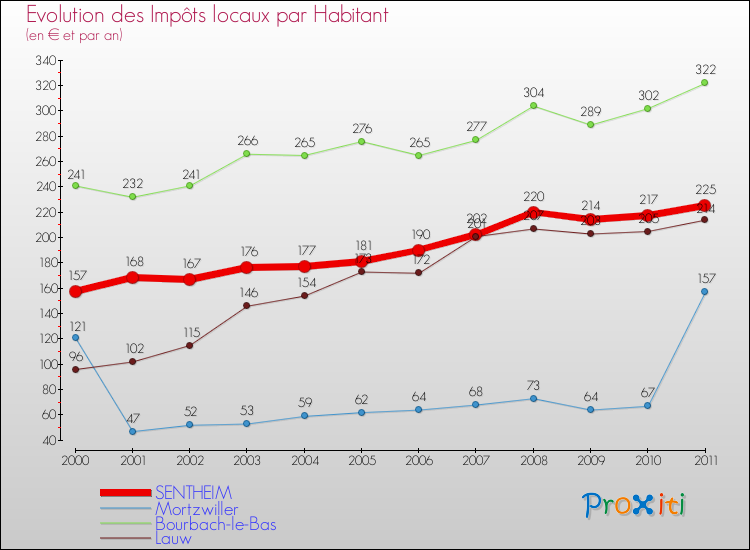Evolution et montant des impôts locaux par Habitant pour SENTHEIM et les communes proches Comparaison des impôts locaux par habitant pour SENTHEIM et les communes voisines