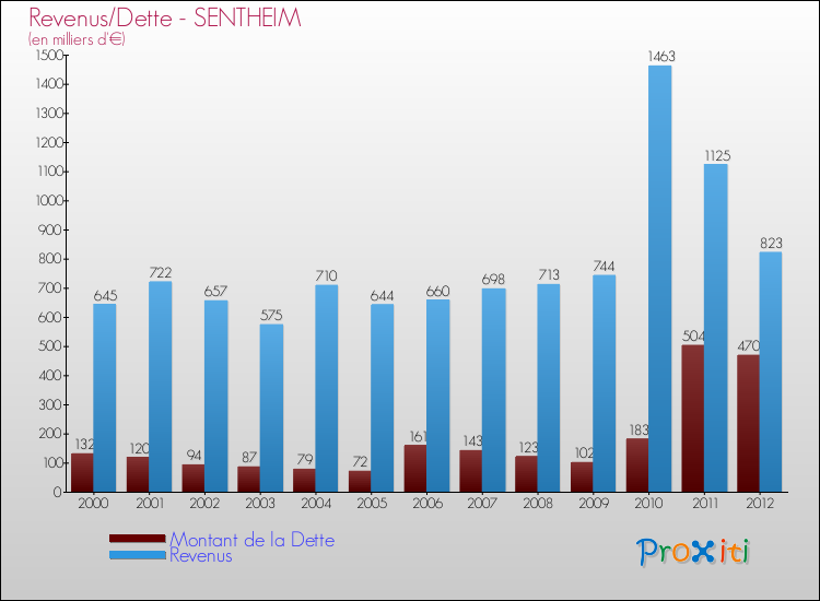 Evolution comparée de la dette et des revenus pour la commune de SENTHEIM de 2000 à 2012 Comparaison de la dette et des revenus pour SENTHEIM de 2000 à 2012