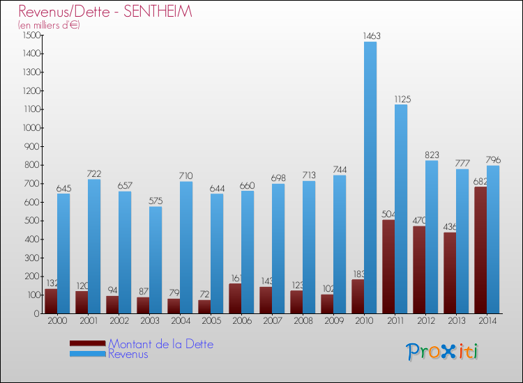 Evolution comparée de la dette et des revenus pour la commune de SENTHEIM de 2000 à 2014 Comparaison de la dette et des revenus pour SENTHEIM de 2000 à 2014