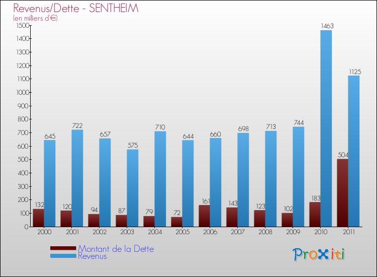 Evolution comparée de la dette et des revenus pour la commune de SENTHEIM de 2000 à 2011 Comparaison de la dette et des revenus pour SENTHEIM de 2000 à 2011