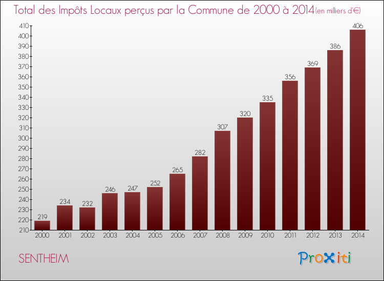 Evolution des Impôts Locaux pour la commune de SENTHEIM de 2000 à 2014 Evolution des Impôts Locaux pour SENTHEIM de 2000 à 2014