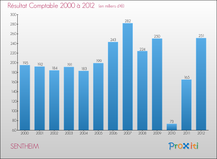 Evolution du résultat comptable pour la commune de SENTHEIM de 2000 à 2012 Evolution du résultat comptable pour SENTHEIM de 2000 à 2012