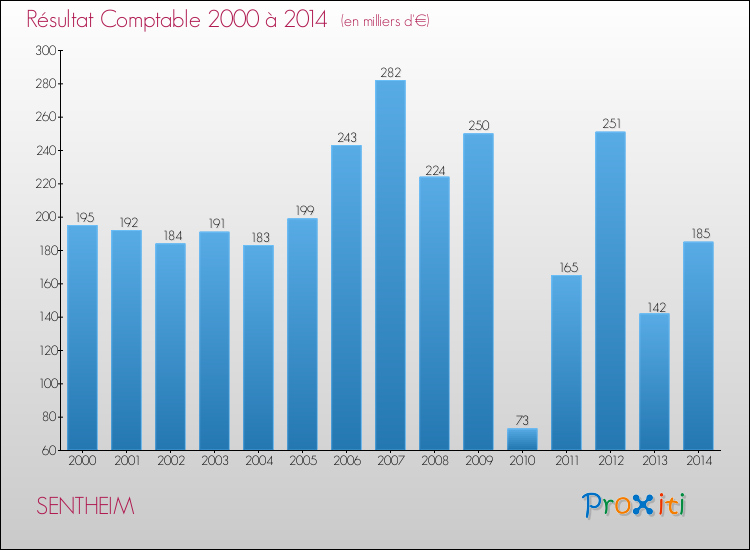 Evolution du résultat comptable pour la commune de SENTHEIM de 2000 à 2014 Evolution du résultat comptable pour SENTHEIM de 2000 à 2014