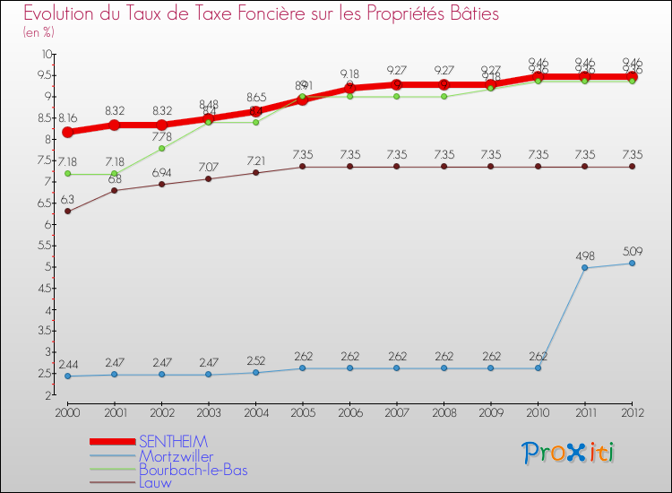 Evolution du taux de la taxe foncière sur le bati pour SENTHEIM et les communes proches de 2000 à 2012 Comparaison des taux de taxe foncière sur le bati pour SENTHEIM et les communes voisines de 2000 à 2012