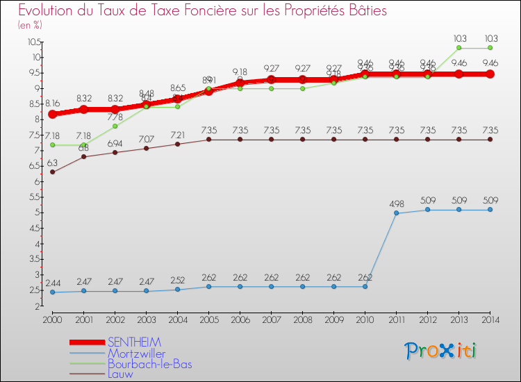 Evolution du taux de la taxe foncière sur le bati pour SENTHEIM et les communes proches de 2000 à 2014 Comparaison des taux de taxe foncière sur le bati pour SENTHEIM et les communes voisines de 2000 à 2014