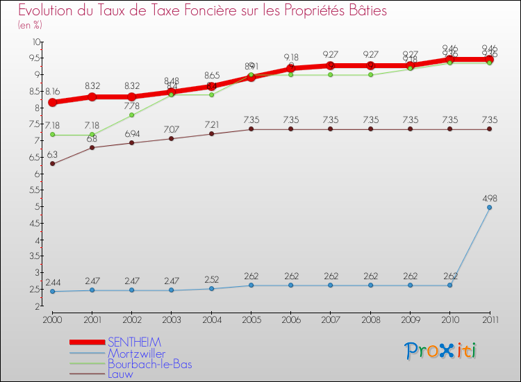 Evolution du taux de la taxe foncière sur le bati pour SENTHEIM et les communes proches Comparaison des taux de taxe foncière sur le bati pour SENTHEIM et les communes voisines
