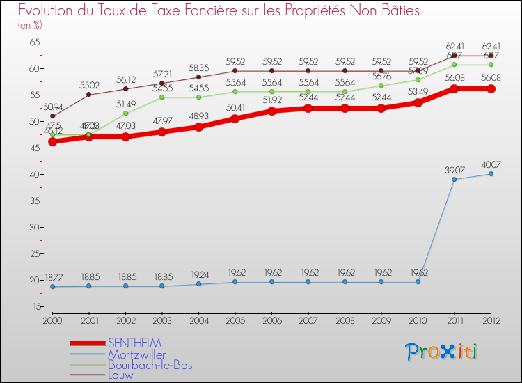Evolution du taux de la taxe foncière sur les immeubles et terrains non batis pour SENTHEIM et les communes proches de 2000 à 2012 Comparaison des taux de la taxe foncière sur les immeubles et terrains non batis pour SENTHEIM et les communes voisines de 2000 à 2012