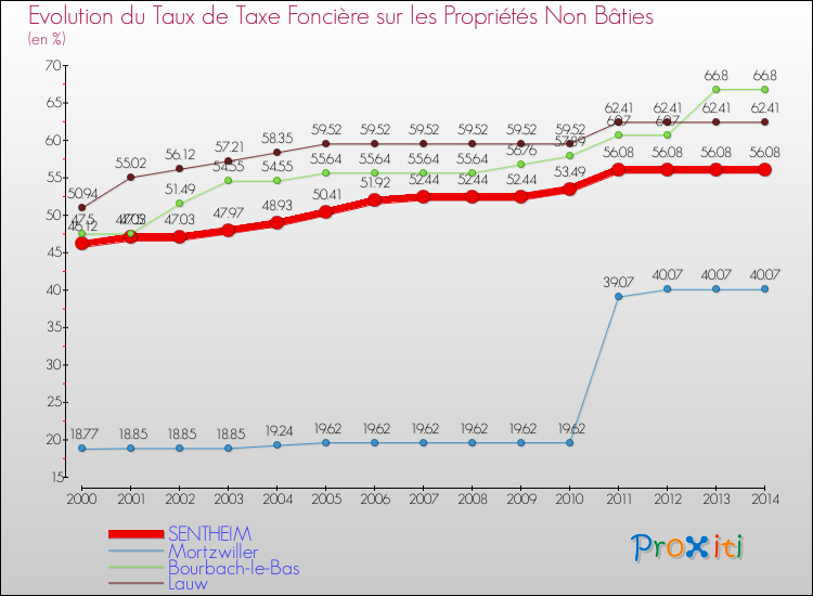 Evolution du taux de la taxe foncière sur les immeubles et terrains non batis pour SENTHEIM et les communes proches de 2000 à 2014 Comparaison des taux de la taxe foncière sur les immeubles et terrains non batis pour SENTHEIM et les communes voisines de 2000 à 2014