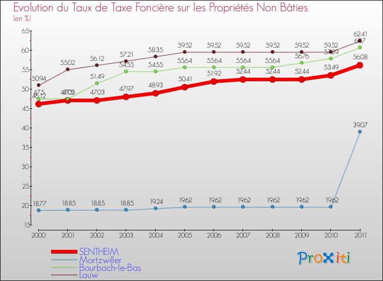 Evolution du taux de la taxe foncière sur les immeubles et terrains non batis pour SENTHEIM et les communes proches Comparaison des taux de la taxe foncière sur les immeubles et terrains non batis pour SENTHEIM et les communes voisines