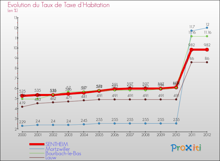 Evolution du taux de la taxe d'habitation pour SENTHEIM et les communes proches Comparaison des taux de la taxe d'habitation pour SENTHEIM et les communes voisines
