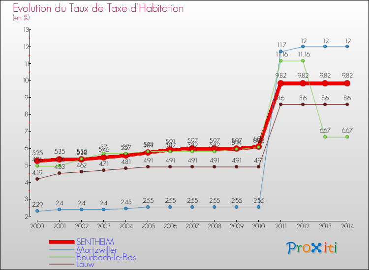 Evolution du taux de la taxe d'habitation pour SENTHEIM et les communes proches de 2000 à 2014 Comparaison des taux de la taxe d'habitation pour SENTHEIM et les communes voisines de 2000 à 2014