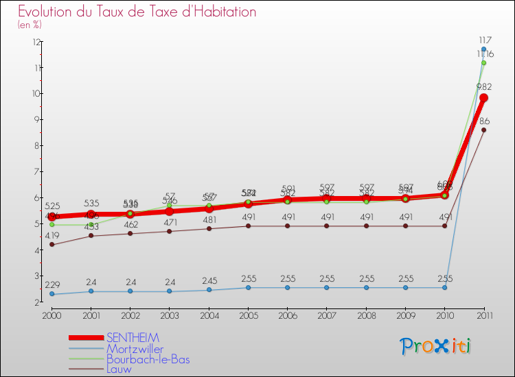Evolution du taux de la taxe d'habitation pour SENTHEIM et les communes proches Comparaison des taux de la taxe d'habitation pour SENTHEIM et les communes voisines