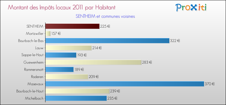 Montant des impôts locaux par Habitant pour SENTHEIM et les communes proches Comparaison des impôts locaux par habitant pour SENTHEIM et les communes voisines