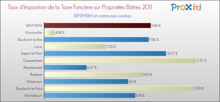 Taux d'imposition de la taxe foncière sur le bati 2011 pour SENTHEIM et les communes proches Comparaison des taux d'imposition de la taxe foncière sur le bati 2011 pour SENTHEIM et les communes voisines