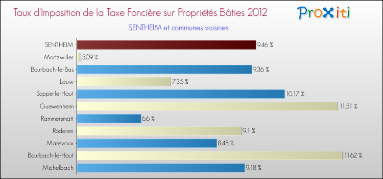 Taux d'imposition de la taxe foncière sur le bati 2012 pour SENTHEIM et les communes proches Comparaison des taux d'imposition de la taxe foncière sur le bati 2012 pour SENTHEIM et les communes voisines