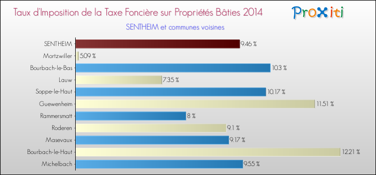 Taux d'imposition de la taxe foncière sur le bati 2014 pour SENTHEIM et les communes proches Comparaison des taux d'imposition de la taxe foncière sur le bati 2014 pour SENTHEIM et les communes voisines