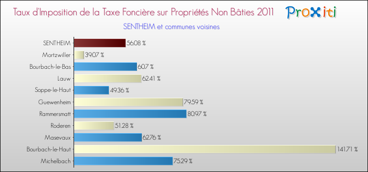 Taux d'imposition de la taxe foncière sur les immeubles et terrains non batis 2011 pour SENTHEIM et les communes proches Comparaison des taux d'imposition de la taxe foncière sur les immeubles et terrains non batis 2011 pour SENTHEIM et les communes voisines