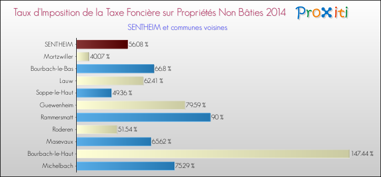 Taux d'imposition de la taxe foncière sur les immeubles et terrains non batis 2014 pour SENTHEIM et les communes proches Comparaison des taux d'imposition de la taxe foncière sur les immeubles et terrains non batis 2014 pour SENTHEIM et les communes voisines