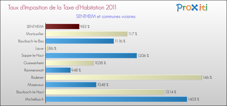 Taux d'imposition de la taxe d'habitation 2011 pour SENTHEIM et les communes proches Comparaison des taux d'imposition de la taxe d'habitation 2011 pour SENTHEIM et les communes voisines