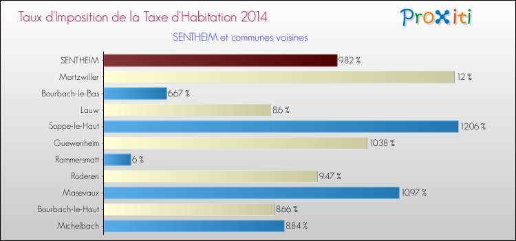 Taux d'imposition de la taxe d'habitation 2014 pour SENTHEIM et les communes proches Comparaison des taux d'imposition de la taxe d'habitation 2014 pour SENTHEIM et les communes voisines