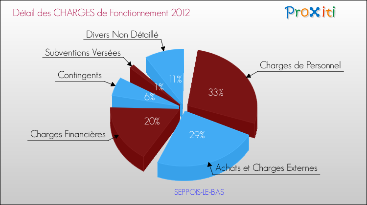 Décomposition des Charges de Fonctionnement 2012 de la commune de SEPPOIS-LE-BAS Charges de Fonctionnement 2012 pour la commune de SEPPOIS-LE-BAS