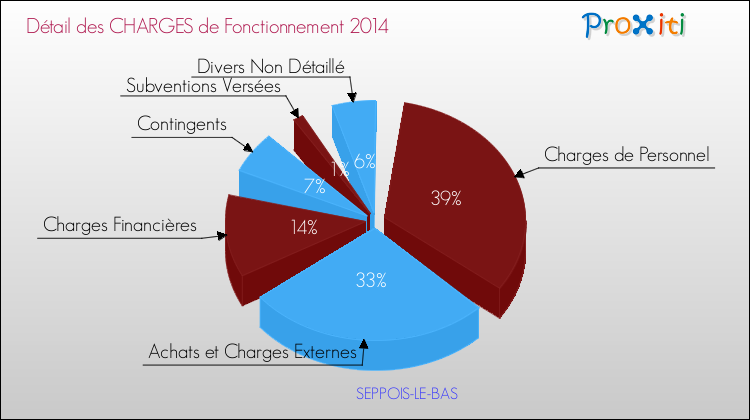 Décomposition des Charges de Fonctionnement 2014 de la commune de SEPPOIS-LE-BAS Charges de Fonctionnement 2014 pour la commune de SEPPOIS-LE-BAS