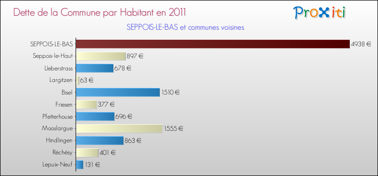 Dette par habitant de la commune en 2011 pour SEPPOIS-LE-BAS et les communes proches Comparaison de la dette par habitant de la commune en 2011 pour SEPPOIS-LE-BAS et les communes voisines