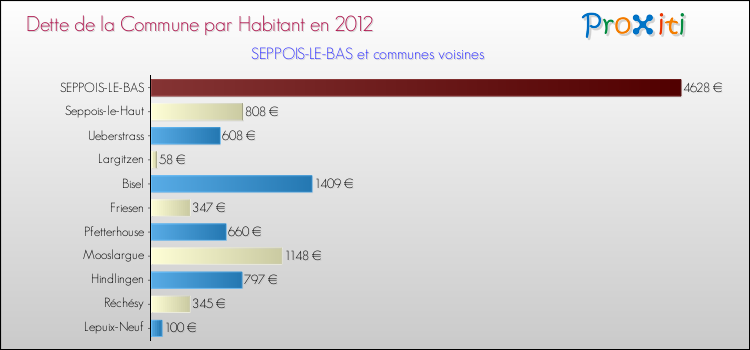 Dette par habitant de la commune en 2012 pour SEPPOIS-LE-BAS et les communes proches Comparaison de la dette par habitant de la commune en 2012 pour SEPPOIS-LE-BAS et les communes voisines