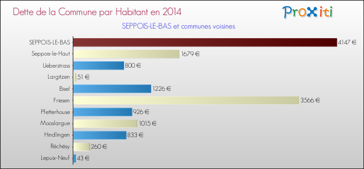 Dette par habitant de la commune en 2014 pour SEPPOIS-LE-BAS et les communes proches Comparaison de la dette par habitant de la commune en 2014 pour SEPPOIS-LE-BAS et les communes voisines