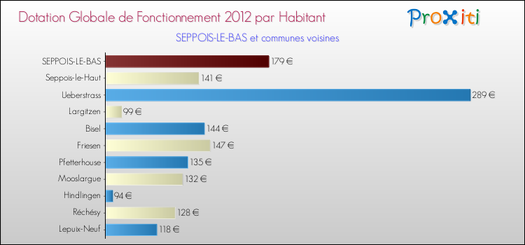 Montant des dotations globales de fonctionnement DGF par Habitant pour SEPPOIS-LE-BAS et les communes proches Comparaison des des dotations globales de fonctionnement DGF par habitant pour SEPPOIS-LE-BAS et les communes voisines